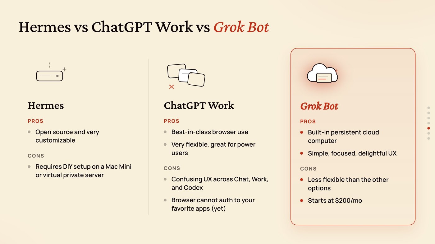 Slide comparing Hermes, ChatGPT Work and Grok Bot with pros and cons; Grok Bot's pros are a built-in persistent cloud computer and a simple, focused UX, its cons are less flexibility and a 200 dollar a month starting price
