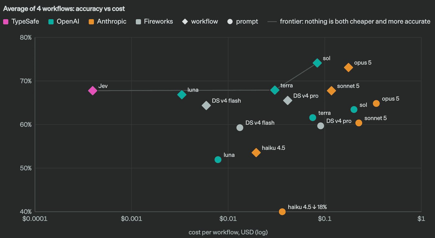 TypeSafe scatter chart of average accuracy across four workflows against cost per workflow on a log scale, with Jev near 68 percent at under a tenth of a cent and OpenAI, Anthropic and Fireworks models clustered between one cent and fifty cents