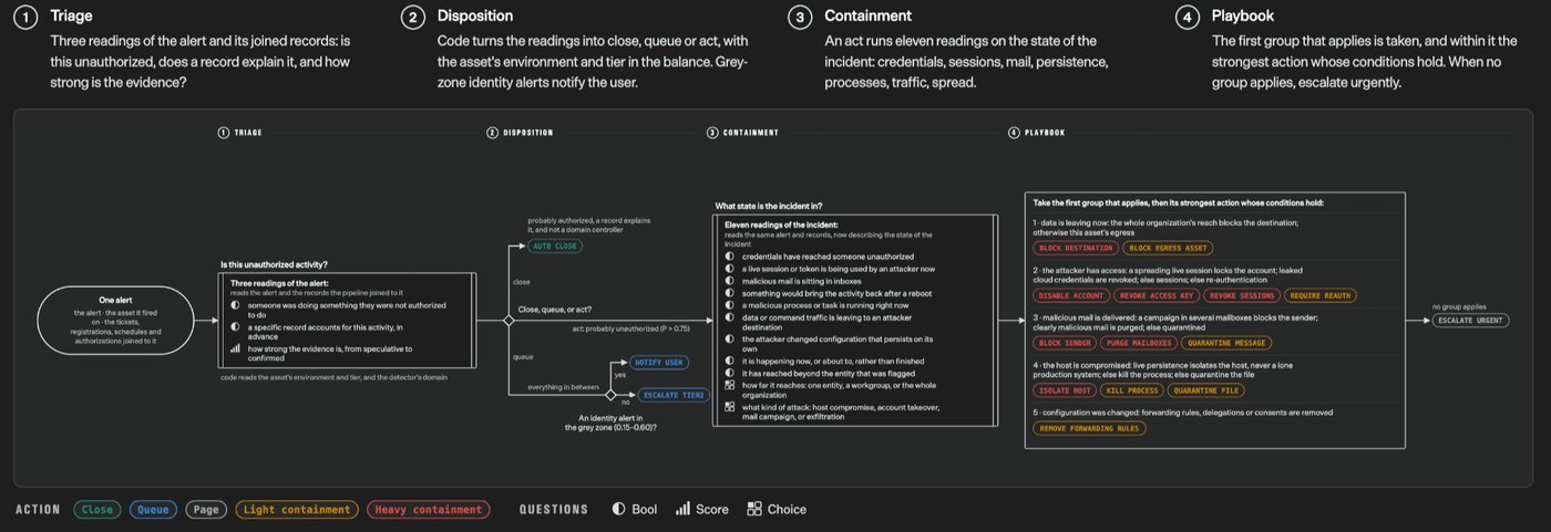 TypeSafe diagram of a security alert pipeline in four stages, triage, disposition, containment and playbook, where each stage asks a handful of yes or no, score and choice questions and code decides the action