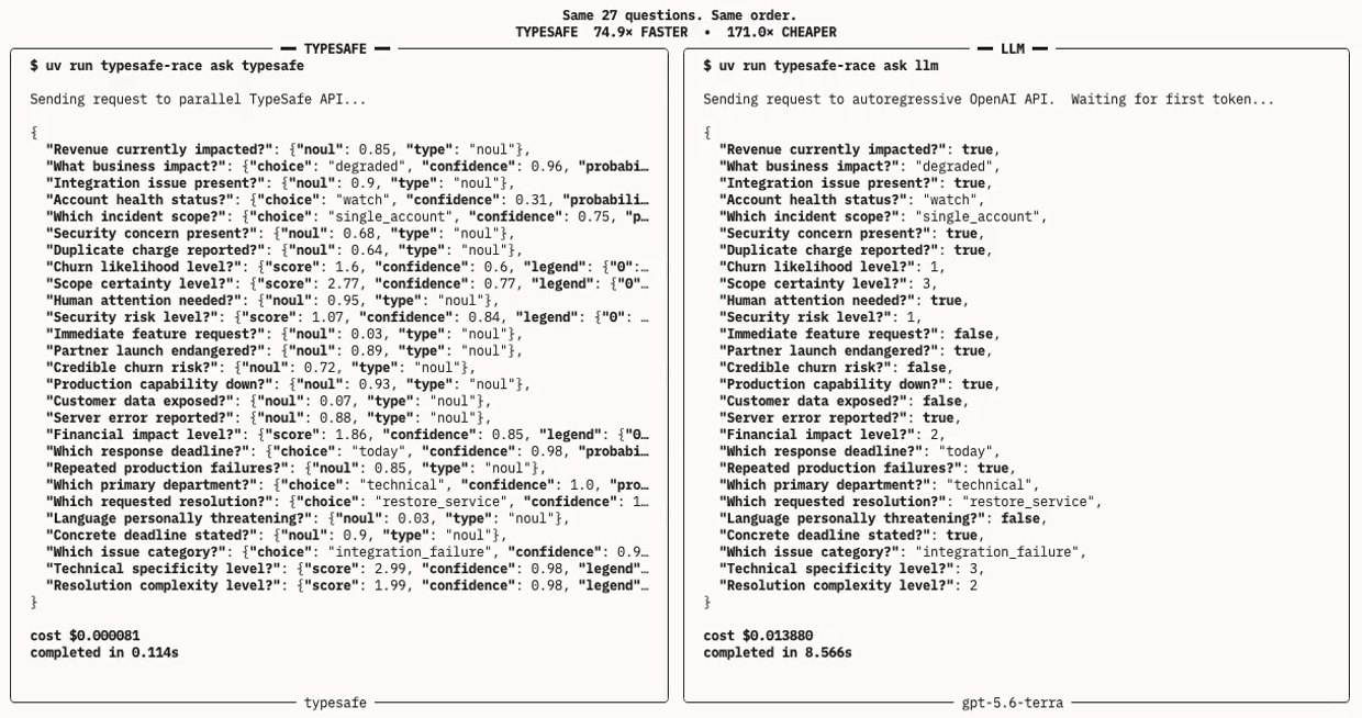 Two terminal panes answering the same 27 support-ticket questions: TypeSafe returns typed noul, choice and score values in 0.114 seconds for 0.000081 dollars, the GPT-5.6 terra pane takes 8.566 seconds and 0.01388 dollars