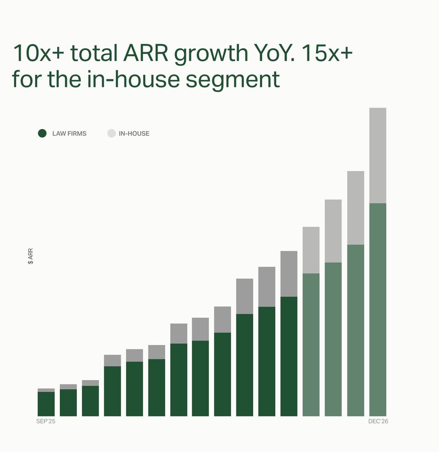 Legora stacked bar chart titled 10x+ total ARR growth YoY, 15x+ for the in-house segment, split into law firms and in-house, running from September 2025 to December 2026 with no dollar values on the axis