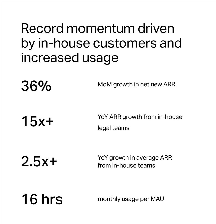 Legora slide titled Record momentum driven by in-house customers and increased usage: 36% month-on-month growth in net new ARR, 15x+ year-on-year ARR growth from in-house legal teams, 2.5x+ growth in average ARR from in-house teams, 16 hours monthly usage per MAU
