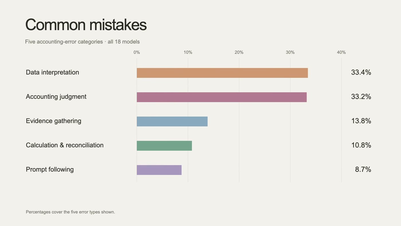 Ramp Labs bar chart of common mistakes across all 18 models: data interpretation 33.4 percent, accounting judgment 33.2 percent, evidence gathering 13.8 percent, calculation and reconciliation 10.8 percent, prompt following 8.7 percent